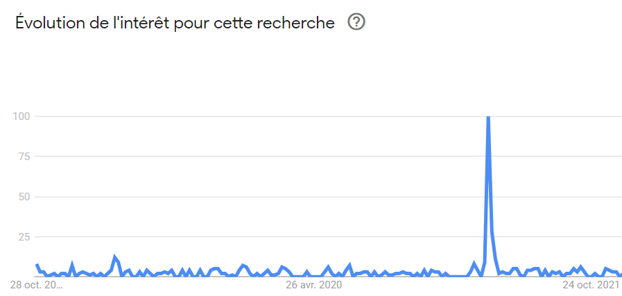 courbe d'évolution de la recherche "feu vert chat" en 2021, source Google Trends