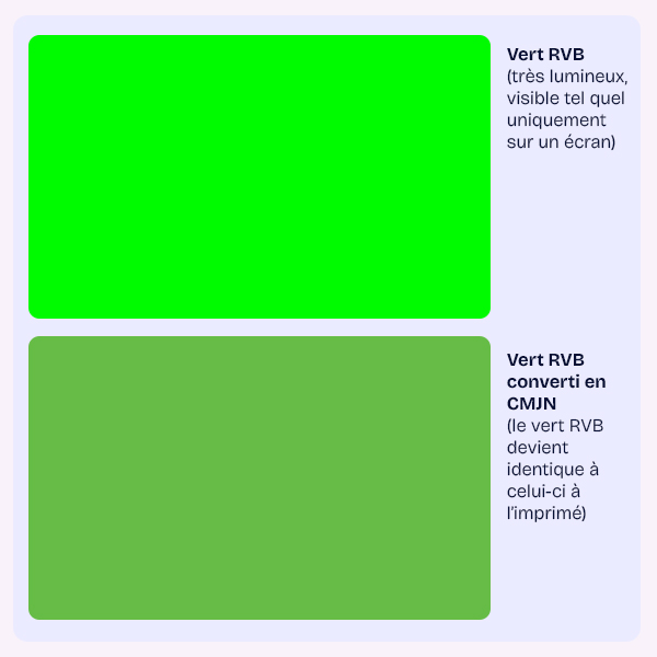 test comparatif d'un même vert selon les 2 modes colorimétriques RVB et CMJN : le vert CMJN est plus terne et moins lumineux que le RVB